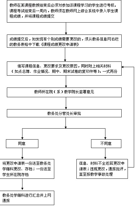 教师主要工作成绩